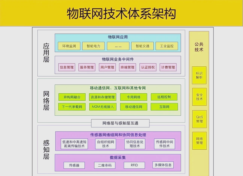 物联网架构