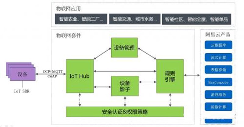 物联网平台如何选择？